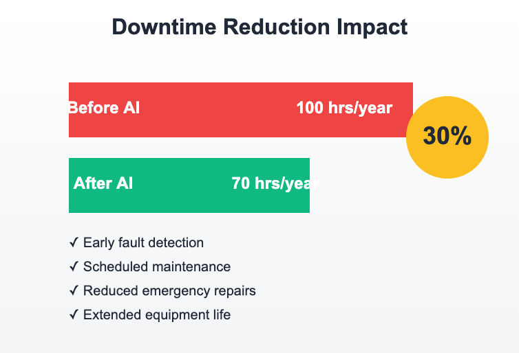 Downtime Reduction Impact